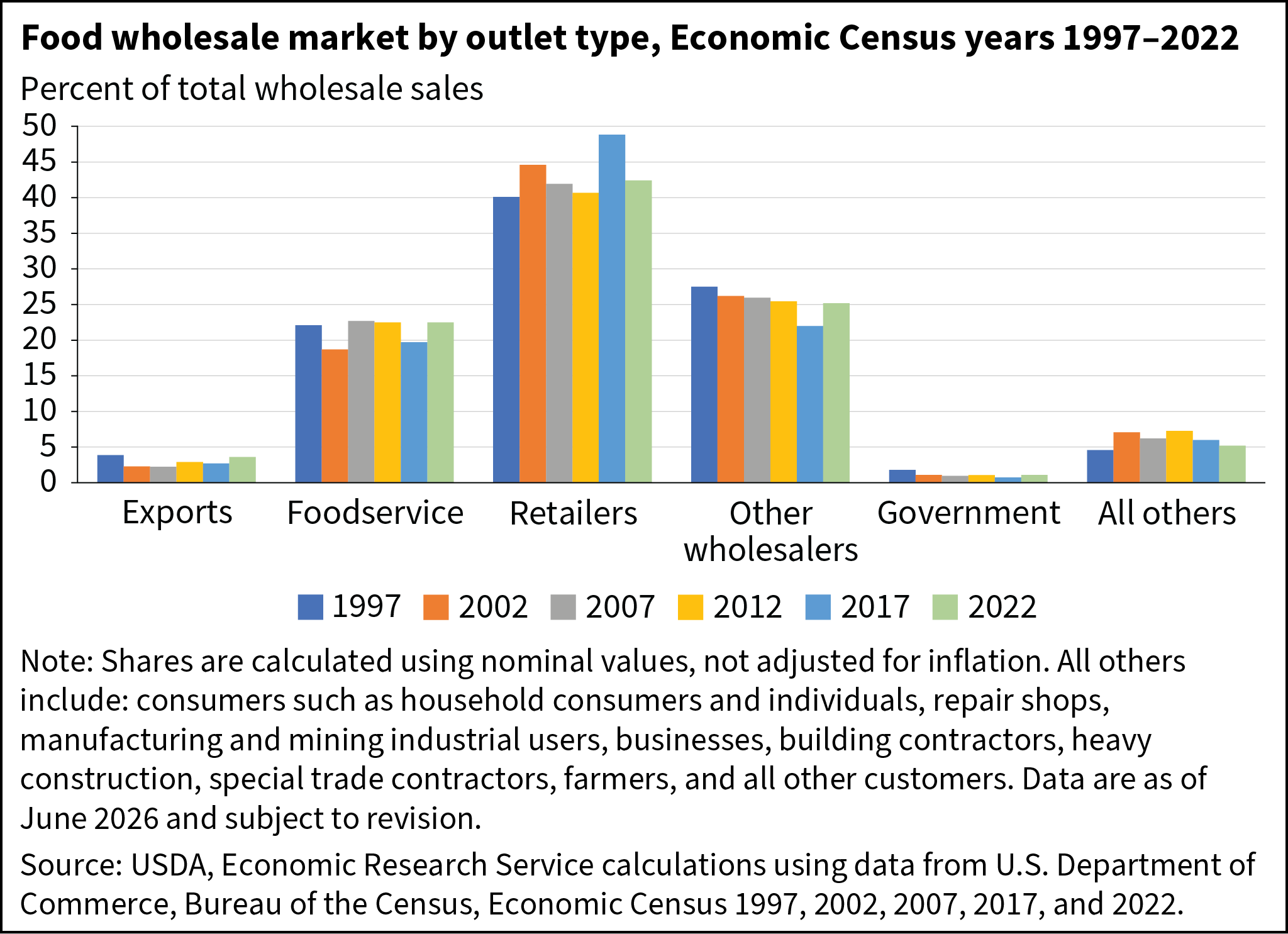 In 2012, retail food operations accounted for 41 percent of grocery wholesale sales volume.