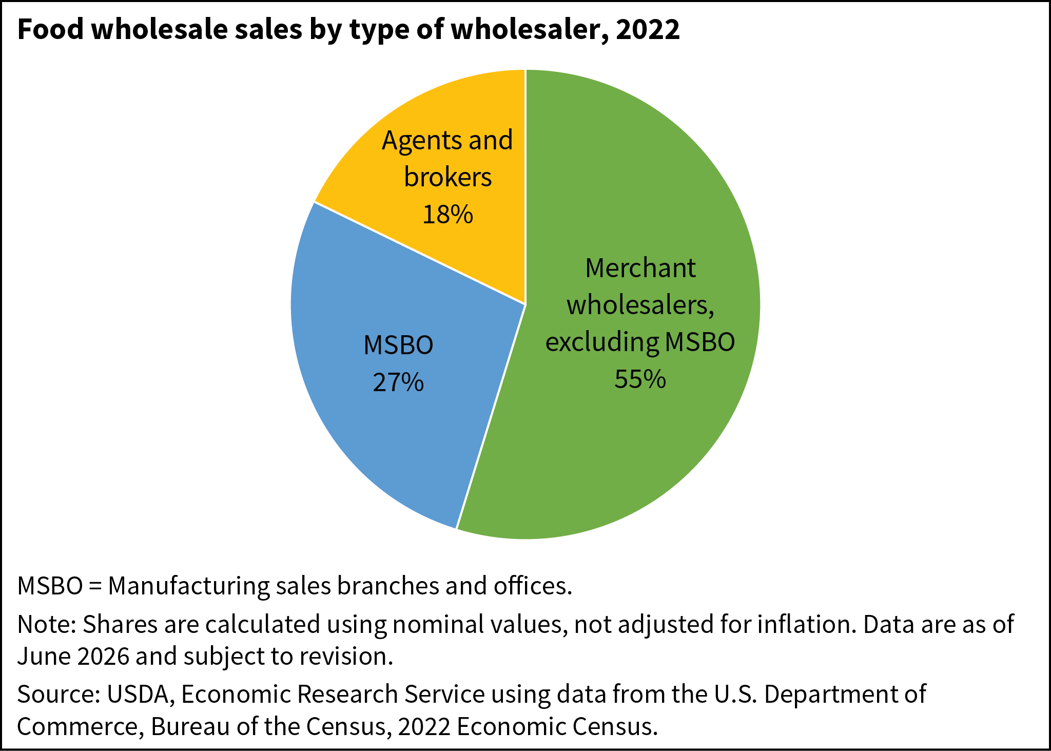 Pie chart showing food wholesale sales by type of wholesaler in 2022.