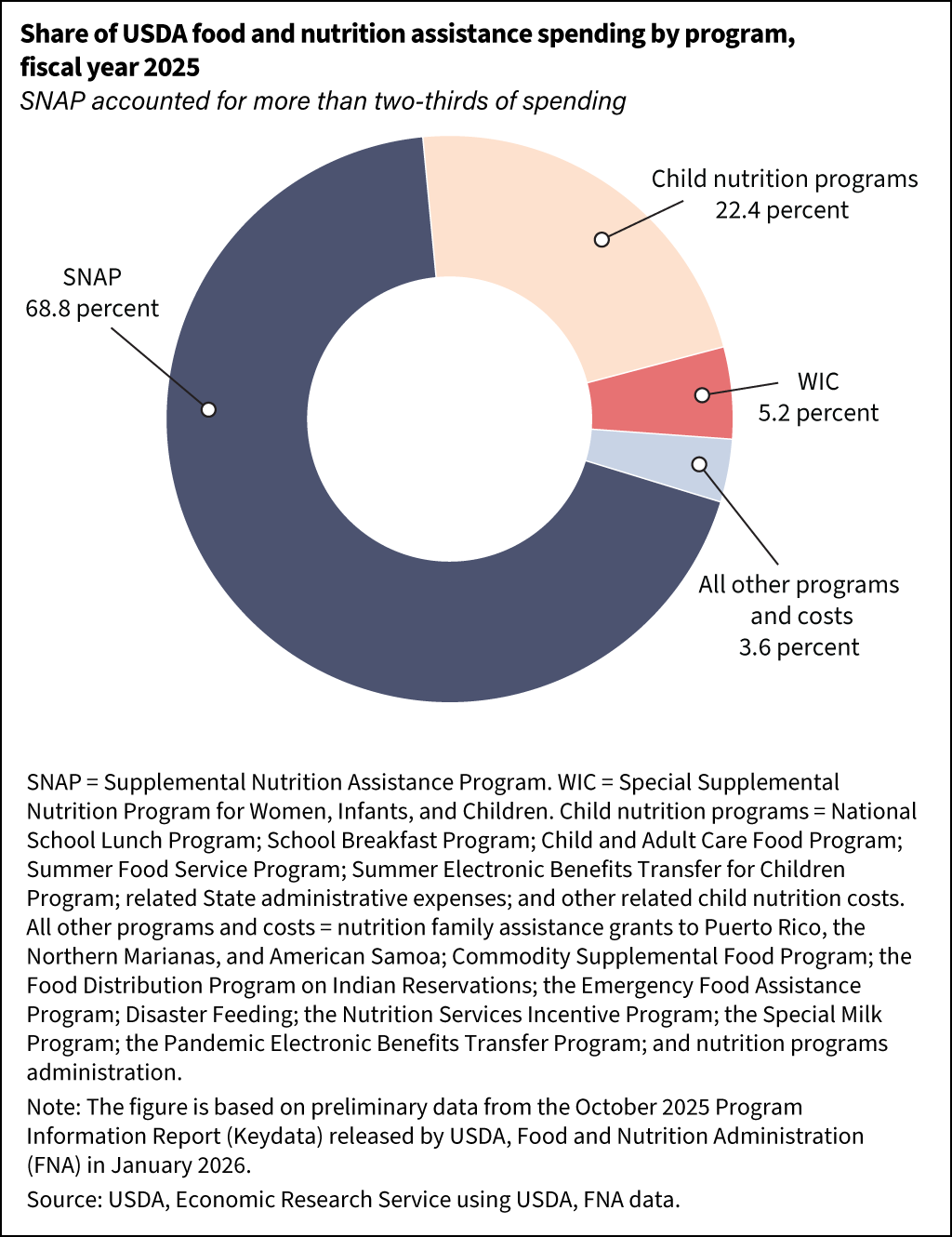Donut chart showing the share of USDA food and nutrition assistance spending, by program, in fiscal year 2024.
