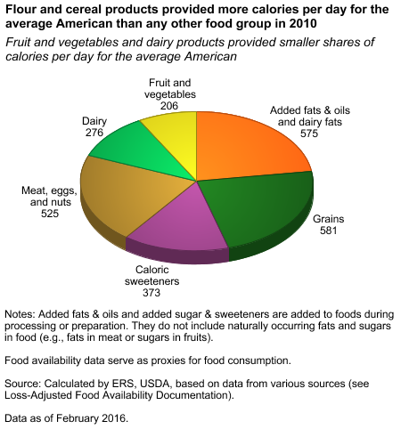 Flour and cereal products provided more calories per day for the average American.