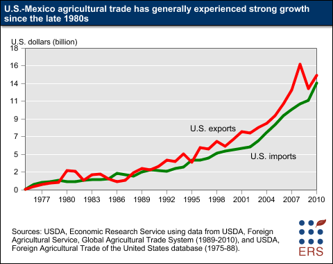 This chart shows: 'U.S.-Mexico agricultural trade has generally experienced strong growth since the late 1980s'.