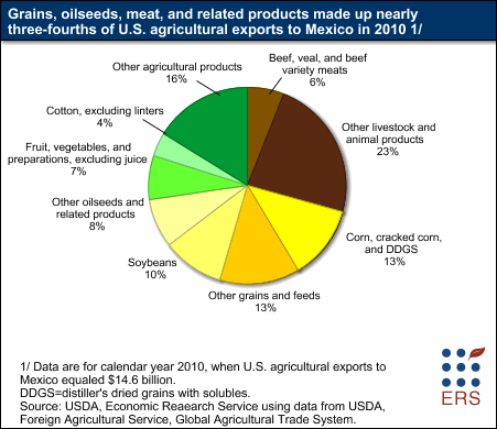 This chart shows: 'Grains, oilseed, meat, and related products made up nearly three-fourths of U.S. agricultural exports to Mexico in 2010 1/'.