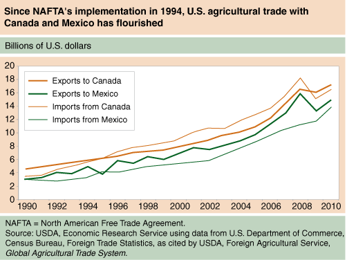 This chart shows: 'Line chart: Since NAFTA's implementation in 1994, U.S. agricultural trade with Canada and Mexico has flourished'.