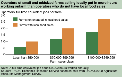 This chart shows: 'Operators of small and midsized farms selling locally put in more hours working onfarm than operators who do not have local food sales'.