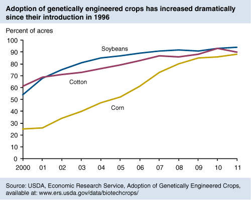 This chart shows: 'Adoption of genetically engineered crops has increased dramatically since their introduction in 1996'.