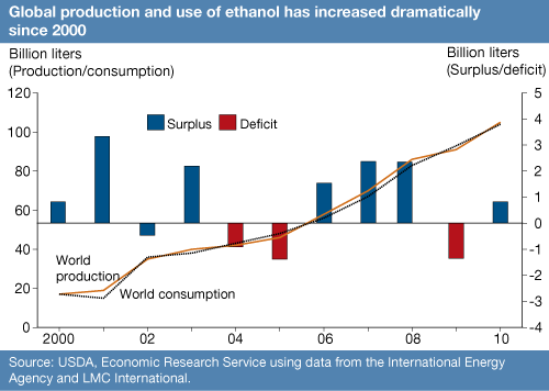 This chart shows: 'Global production and use of ethanol has increased dramatically since 2000'.