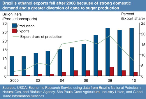 This chart shows: 'Brazil's ethanol exports fell after 2008 because of strong domestic demand and greater diversion of cane to sugar production'.