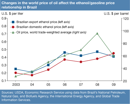 This chart shows: 'Changes in the world price of oil affect the ethanol/gasoline price relationship in Brazil'.