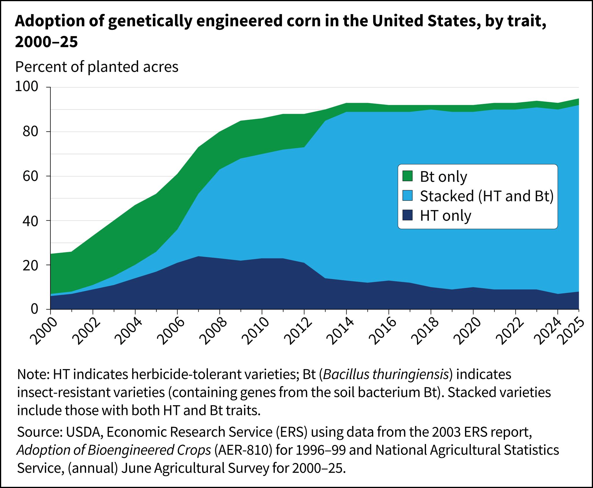 An area chart shows the adoption of genetically engineered corn varieties from 2000 to 2025.