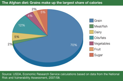 This chart shows: 'The Afghan diet: Grains make up the largest share of calories'.