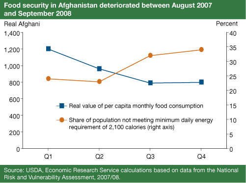 This chart shows: 'Food security in Afghanistan deteriorated between August 2007 and September 2008'.
