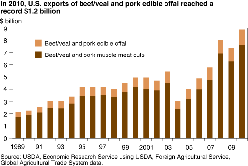 This chart shows: 'In 2010, U.S. exports of beef/veal and pork edible offal reached a record $1.2 billion'.