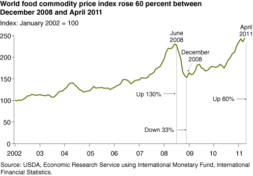 This chart shows: 'World food commodity price index rose 60 perent between December 2008 and April 2011'.