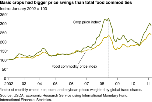 This chart shows: 'Basic crops had bigger price swings than total food commodities'.