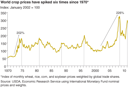 This chart shows: 'World crop prices have spiked six times since 1970*'.