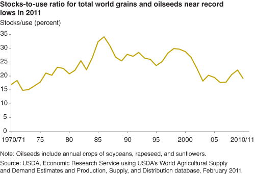 This chart shows: 'Stocks-to-use ratio for total world grains and oilseeds near record lows in 2011'.