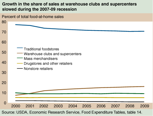 This chart shows: 'Growth in the share of sales at warehoue clubs and supercenters slowed during the 2007-09 recession'.