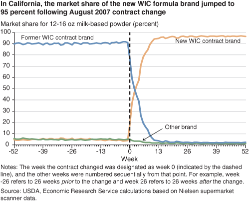 This chart shows: 'In California, the market share of the new WIC formula brand jumped to 95 percent following August 2007 contract change'.
