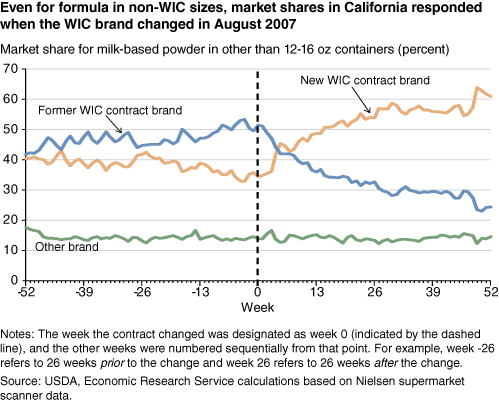 This chart shows: 'Even for formula in non-WIC sizes, market shares in California responded when the WIC brand changed in August 2007'.