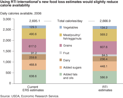 This chart shows: 'Stacked-bar chart: Using RTI International's new food loss estimates would slightly reduce calorie availability'.