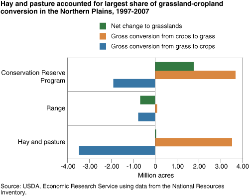This chart shows: 'Hay and pasture accounted for largest share of grassland-cropland conversion in the Northern Plains, 1997-2007'.