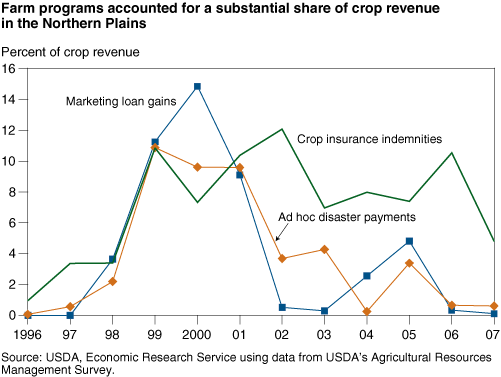This chart shows: 'Farm programs accounted for a substantial share of crop revenue in the Northern Plains'.