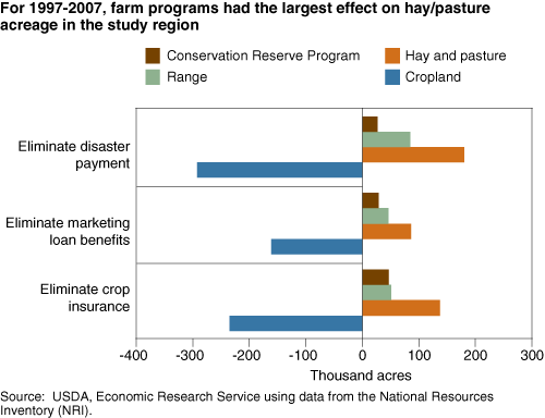 This chart shows: 'For 1997-2007, farm programs had the largest effect on hay/pasture'.