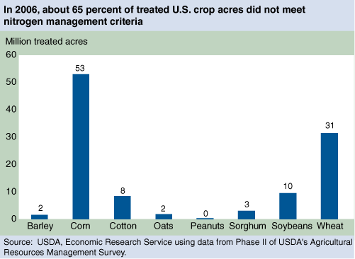 This chart shows: 'In 2006, about 65 percent of treated U.S. crop acres did not meet nitrogen management criteria'.