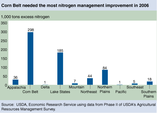 This chart shows: 'Corn Belt needed the most nitrogen management improvement in 2006'.