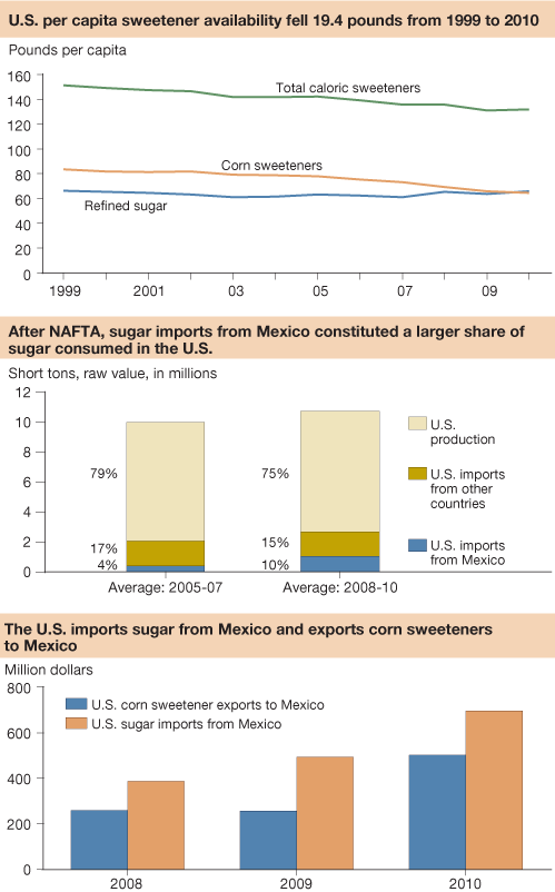 This chart shows: 'Sept. 2011 Indicators charts'.