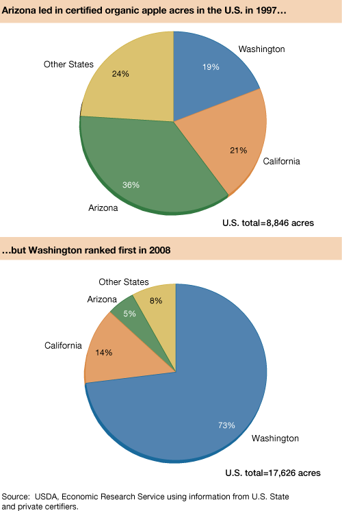 This chart shows: 'Arizona led in certified organic apple acres in the U.S. in 1997...but Washington ranked first in 2008'.