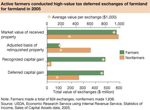 This chart shows: 'Active farmers conducted high-value tax deferred exchanges of farmland for farmland in 2005'.