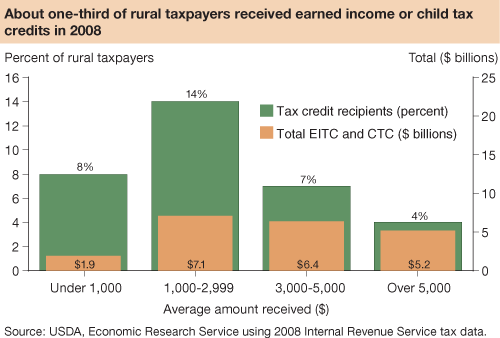 This chart shows: 'About one-third of rural taxpayers received earned income or child tax credits in 2008'.