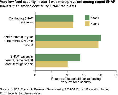 This chart shows: 'Very low food security in year 1 was more prevalent among recent SNAP leavers than among continuing SNAP recipients'.