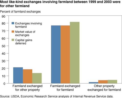 This chart shows: 'Most like-kind exchanges involving farmland between 1999 and 2003 were for other farmland'.