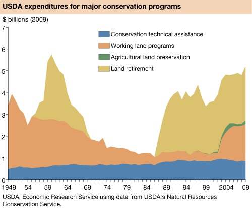 This chart shows: 'USDA expenditures for major conservation programs'.