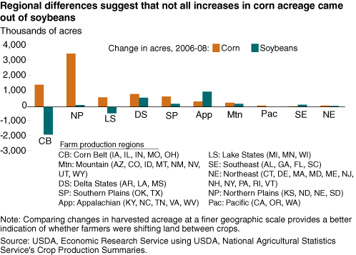 This chart shows: 'Regional differences suggest that not all increases in corn acreage came out of soybeans'.