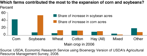 This chart shows: 'Which farms contributed the most to the expansion of corn and soybeans?'.