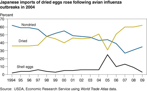 This chart shows: 'Japanese imports of dried eggs rose following Avian Influenza outbreaks in 2004'.