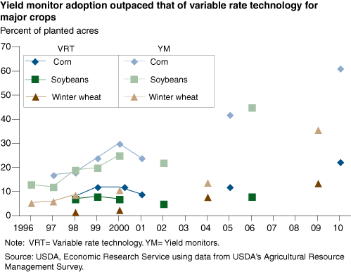 This chart shows: 'Yield monitor adoption has outpaced that of variable rate technology for major crops'.