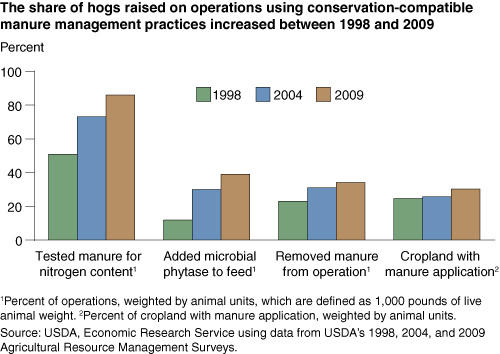 This chart shows: 'The share of hogs raised on operations using conservation-compatible manure management practices increased between 1998 and 2009'.