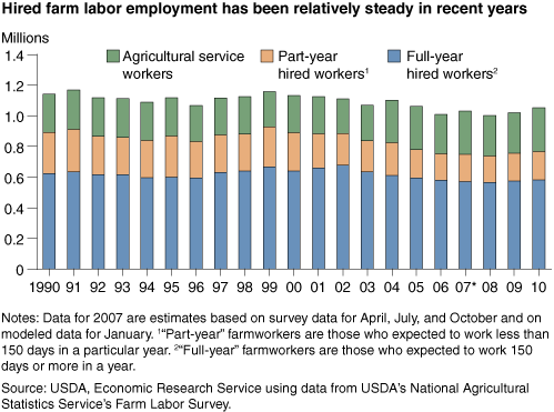 This chart shows: 'Hired farm labor employment has been relatively steady in recent years'.