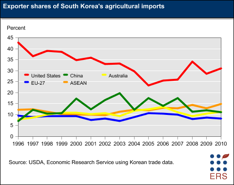 This chart shows: 'Export Shares of South Korea's Agricultural Imports'.