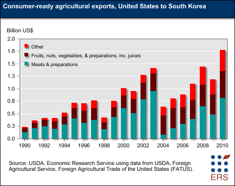 This chart shows: 'Consumer-Ready Agricultural Exports, United States to South Korea'.