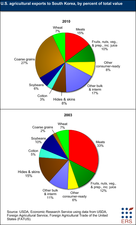 This chart shows: 'U.S. Agricultural exports to South Korea, by percent of total value'.