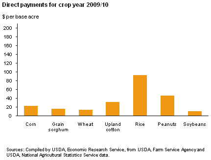 This chart shows: 'Direct Payments for Crop Year 2009/10'.