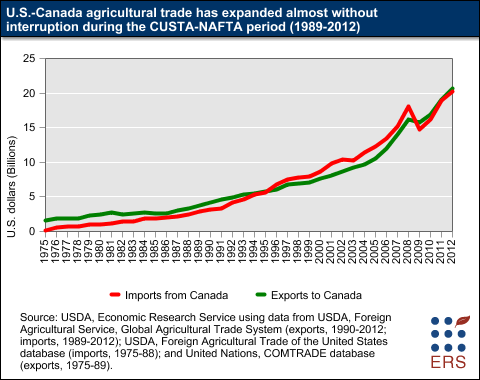 This chart shows: 'U.S.-Canada agricultural trade has expanded almost without interruption during the CUSTA-NAFTA period (1989-2012)'.