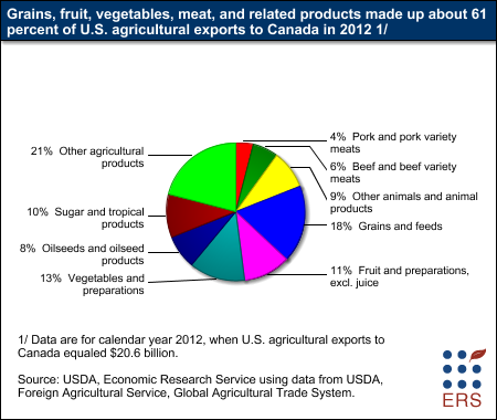This chart shows: 'Grains, fruit, vegetables, meat, and related products made up about 61 percent of U.S. agricultural exports to Canada in 2012 1/'.