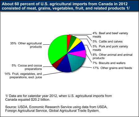 This chart shows: 'About 60 percent of U.S. agricultural imports from Canada in 2012 consisted of meat, grains, vegetables, fruit, and related products 1/'.