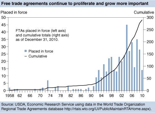 This chart shows: 'Bar/line chart: Free trade agreements continue to proliferate and grow more important'.